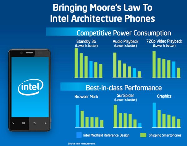 Производительность смартфона Intel Medfiled